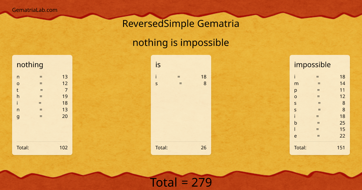 nothing is impossible in reversedSimple Gematria
